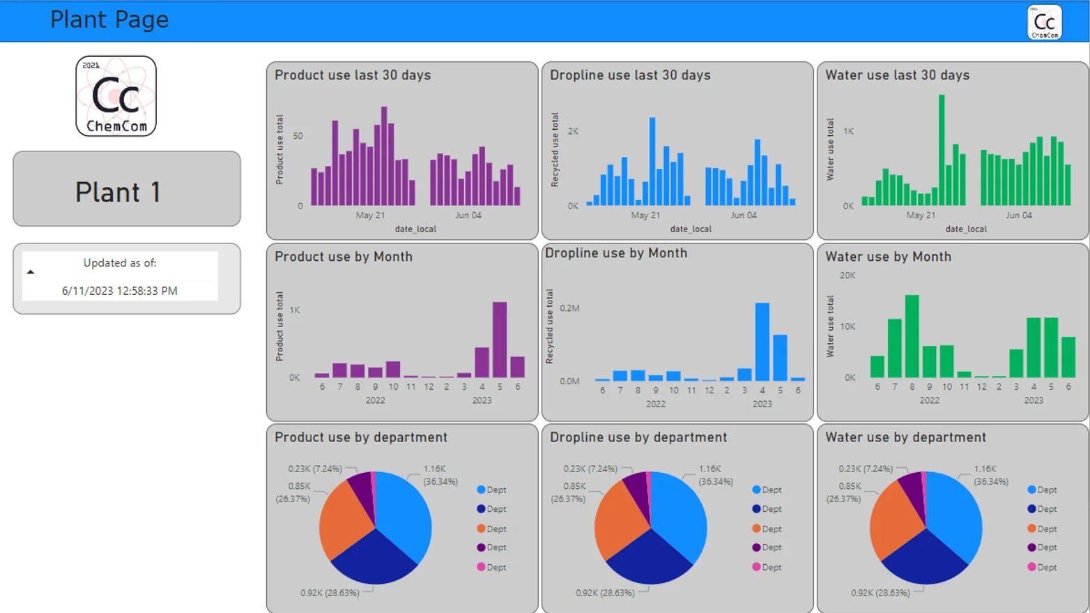 Plant Data — plant-level usage trends and department breakdowns